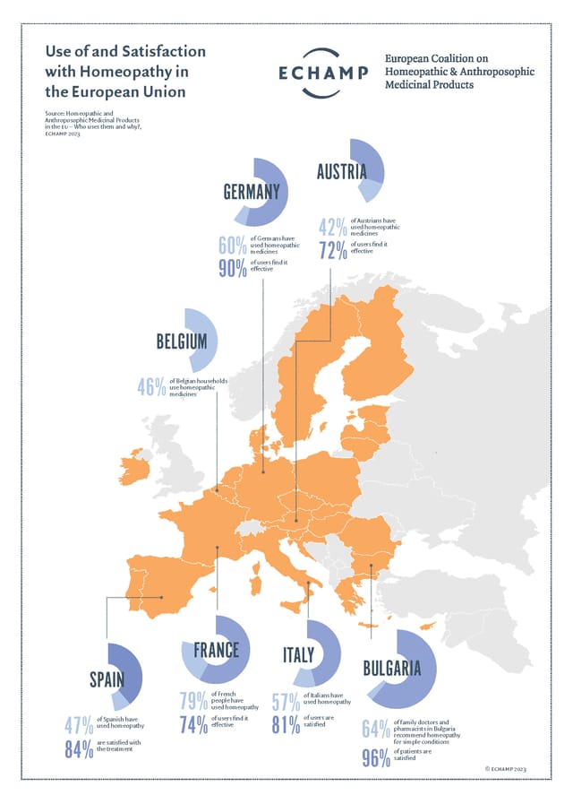 La homeopatía se expande como tratamiento natural, con alta satisfacción entre pacientes en Europa.